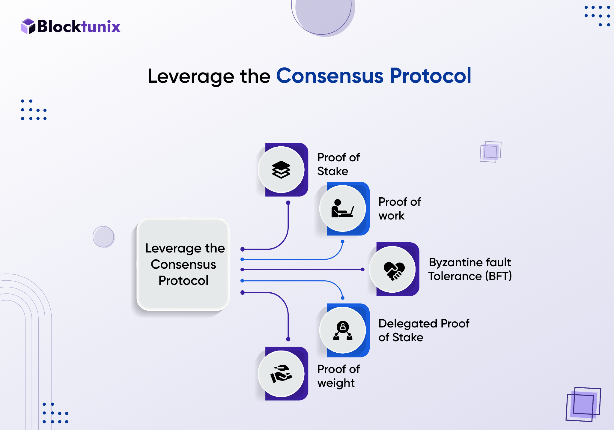 Blockchain consensus protocol 